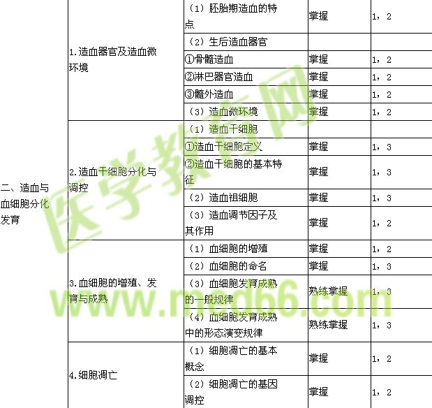 2019年臨床醫(yī)學(xué)檢驗(yàn)主管技師考試大綱-臨床血液學(xué)