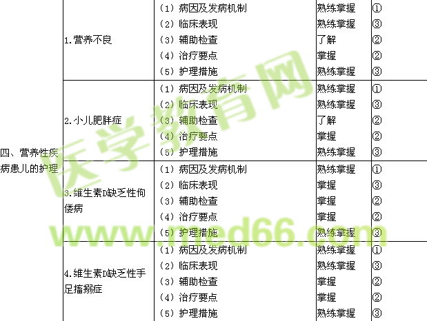 2015年初級(jí)護(hù)師考試大綱-兒科護(hù)理學(xué)