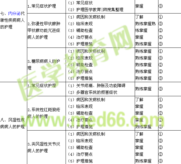 2019年初級護(hù)師考試大綱-內(nèi)科護(hù)理學(xué)