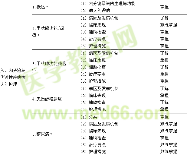 2015年中級主管護師考試大綱-內(nèi)科護理學