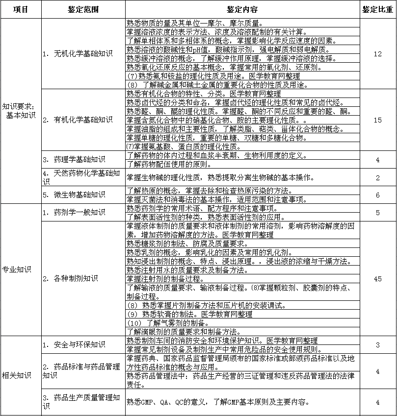 初級(jí)藥物制劑工考試大綱