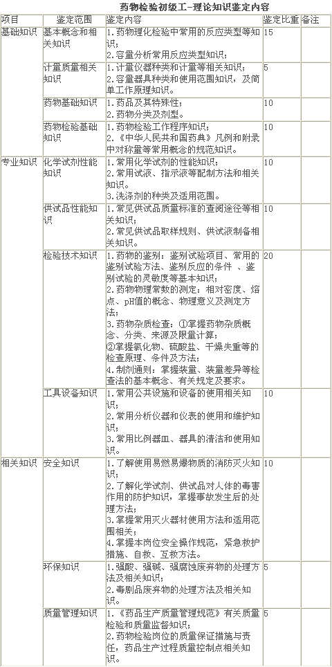 藥物檢驗(yàn)初級工-理論知識鑒定內(nèi)容