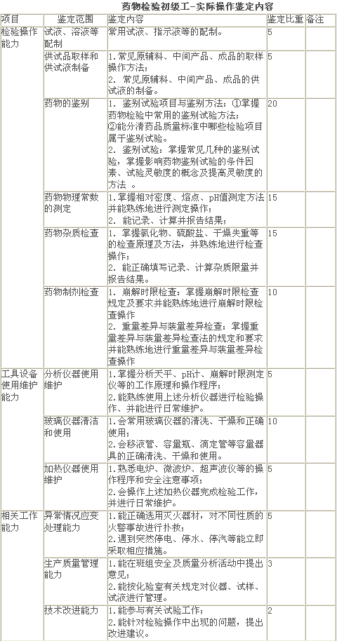 藥物檢驗(yàn)初級(jí)工-實(shí)際操作鑒定內(nèi)容