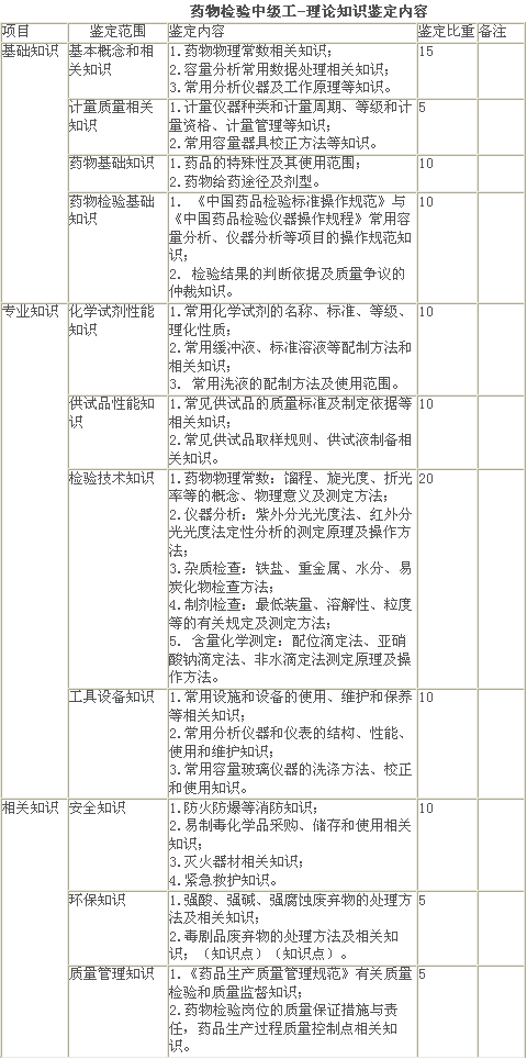 藥物檢驗中級工-理論知識鑒定內容