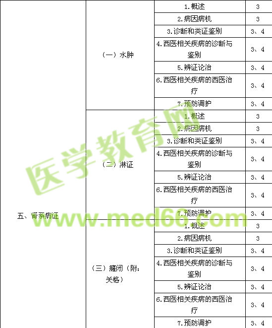 2015中醫(yī)內科主治醫(yī)師考試大綱-專業(yè)知識與專業(yè)實踐能力