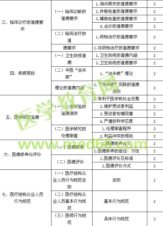 2015中醫(yī)內(nèi)科主治醫(yī)師考試大綱-相關(guān)專業(yè)知識(shí)