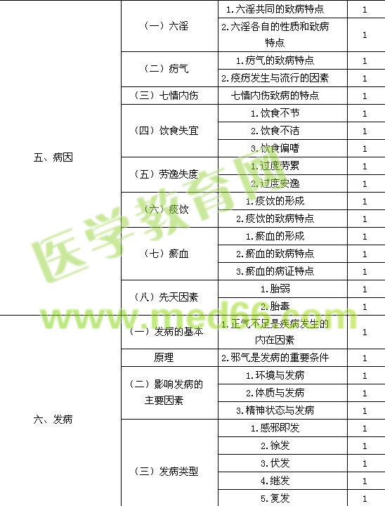 2015中醫(yī)內(nèi)科主治醫(yī)師考試大綱