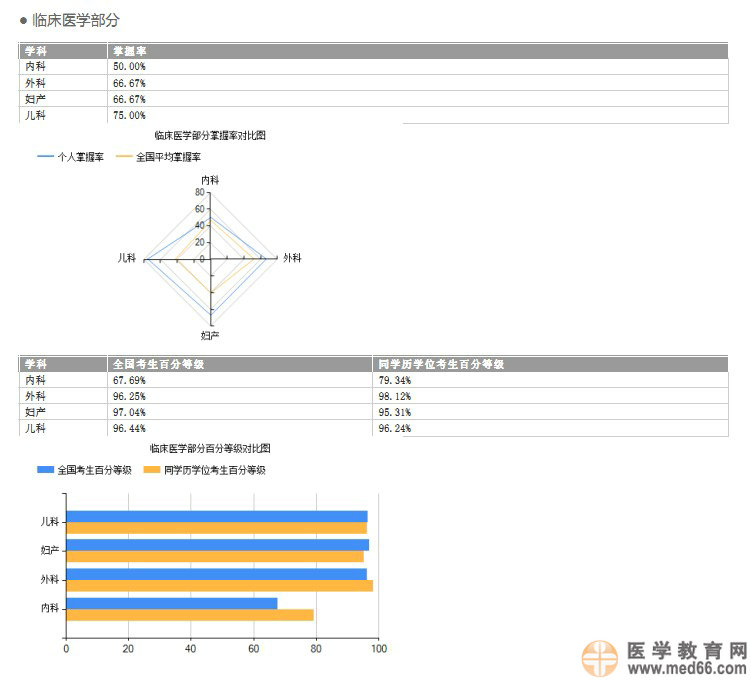 關于2014年醫(yī)師資格考試醫(yī)學綜合筆試考生學科成績報告服務的預通知