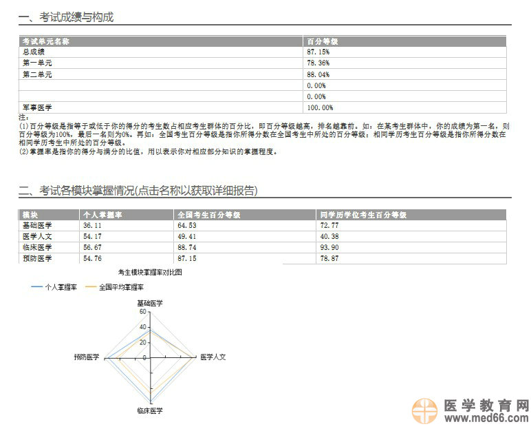 關于2014年醫(yī)師資格考試醫(yī)學綜合筆試考生學科成績報告服務的預通知