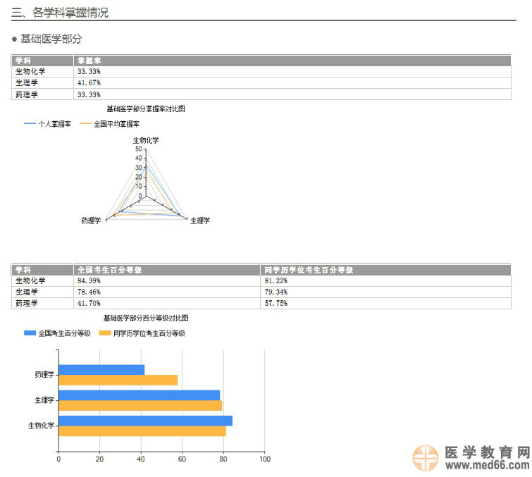 關于2014年醫(yī)師資格考試醫(yī)學綜合筆試考生學科成績報告服務的預通知