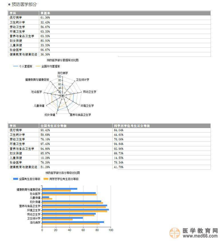 關于2014年醫(yī)師資格考試醫(yī)學綜合筆試考生學科成績報告服務的預通知