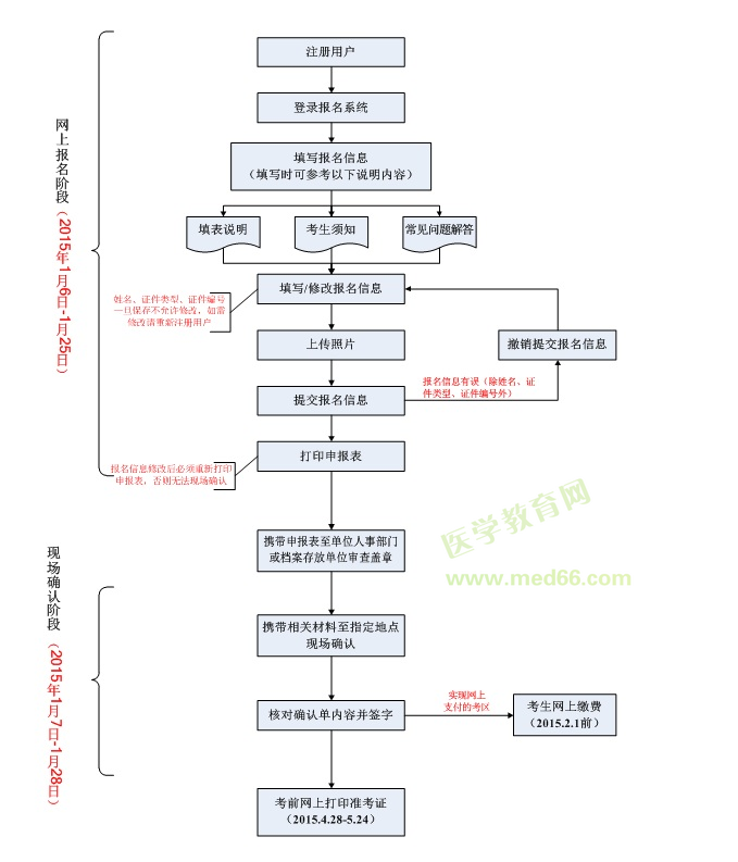 2015年衛(wèi)生資格考試報名流程