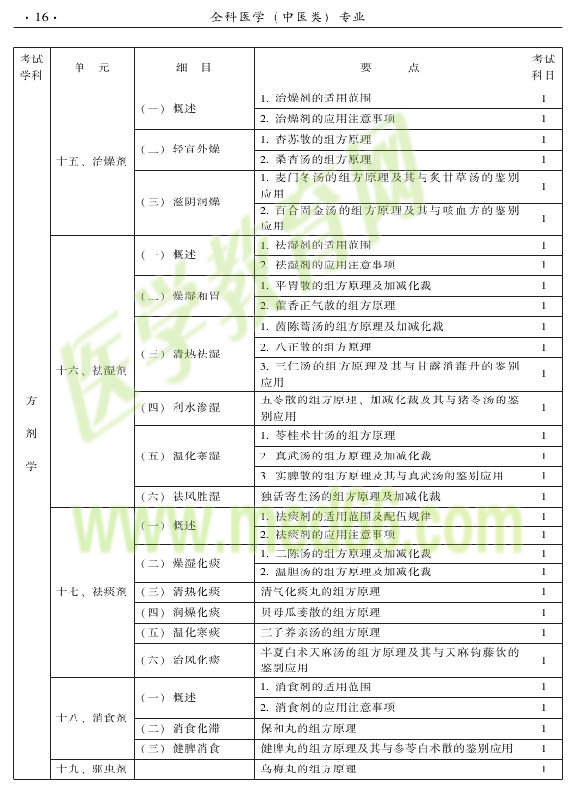 2015中醫(yī)全科醫(yī)學(xué)專業(yè)資格考試大綱-基礎(chǔ)知識(shí)