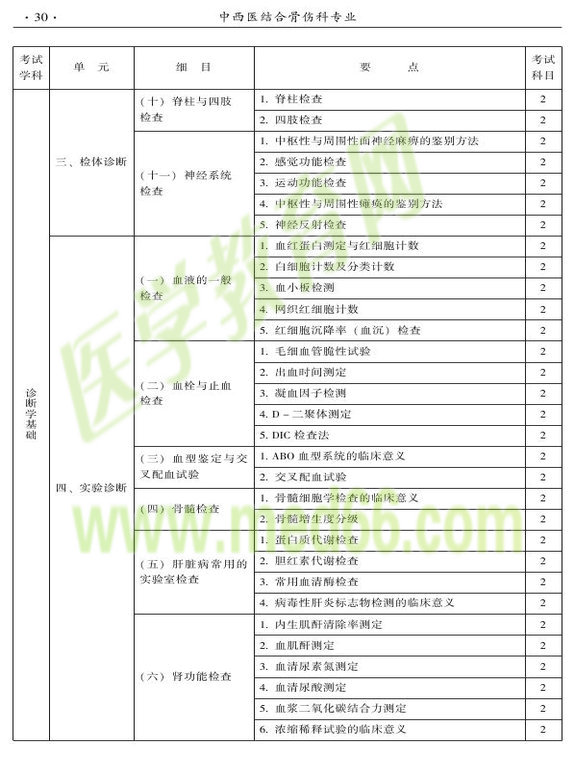 2015年中西醫(yī)結(jié)合骨傷科大綱-相關(guān)專(zhuān)業(yè)知識(shí)