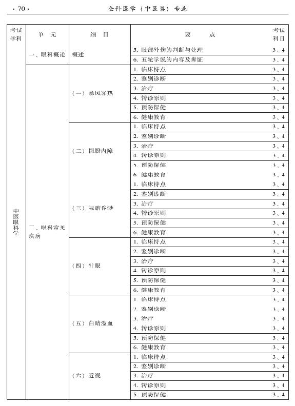 2015中醫(yī)全科醫(yī)學專業(yè)資格考試大綱-專業(yè)知識與專業(yè)實踐能力