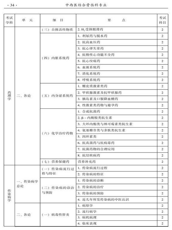 2015年中西醫(yī)結(jié)合骨傷科大綱-相關(guān)專(zhuān)業(yè)知識(shí)