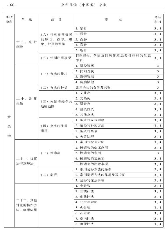 2015中醫(yī)全科醫(yī)學專業(yè)資格考試大綱-專業(yè)知識與專業(yè)實踐能力