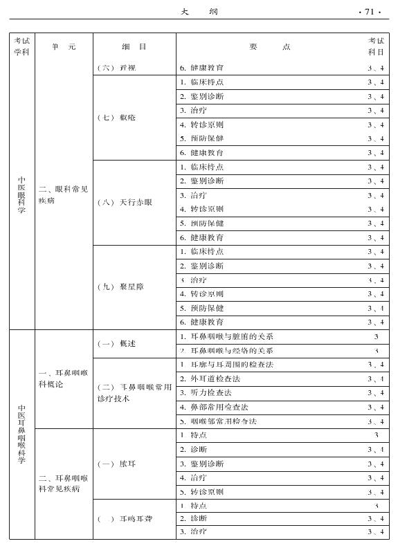 2015中醫(yī)全科醫(yī)學專業(yè)資格考試大綱-專業(yè)知識與專業(yè)實踐能力