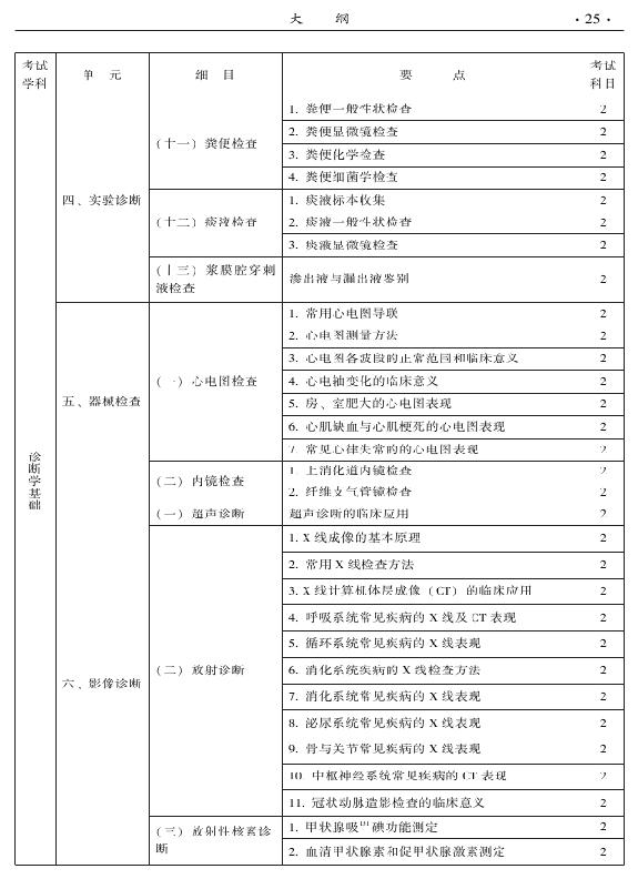 2015中醫(yī)全科醫(yī)學專業(yè)資格考試大綱-相關(guān)專業(yè)知識