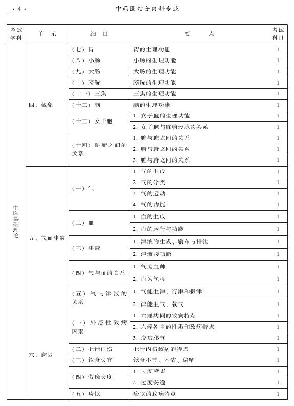 2015年中西醫(yī)結(jié)合內(nèi)科專(zhuān)業(yè)-基礎(chǔ)知識(shí)