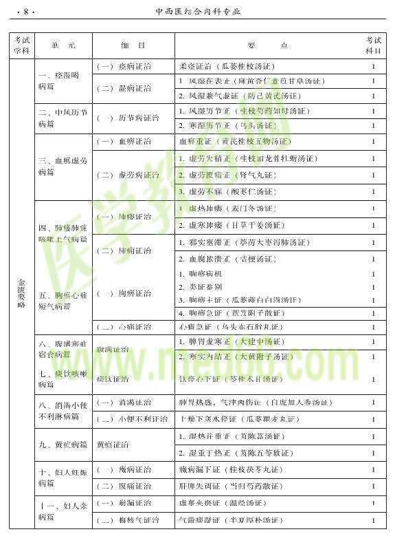 2015年中西醫(yī)結(jié)合內(nèi)科專(zhuān)業(yè)-基礎(chǔ)知識(shí)