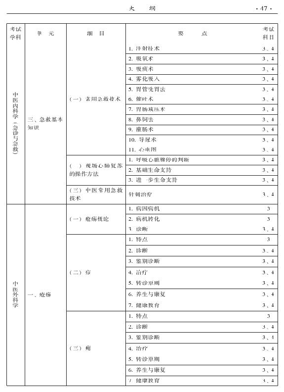 2015中醫(yī)全科醫(yī)學專業(yè)資格考試大綱-專業(yè)知識與專業(yè)實踐能力