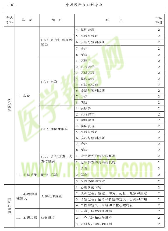 2015年中西醫(yī)結合內科專業(yè)-相關專業(yè)知識