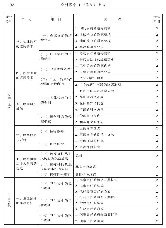 2015中醫(yī)全科醫(yī)學專業(yè)資格考試大綱-相關(guān)專業(yè)知識