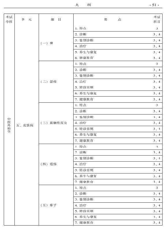 2015中醫(yī)全科醫(yī)學專業(yè)資格考試大綱-專業(yè)知識與專業(yè)實踐能力