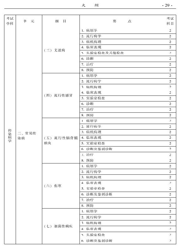 2015中醫(yī)全科醫(yī)學專業(yè)資格考試大綱-相關(guān)專業(yè)知識