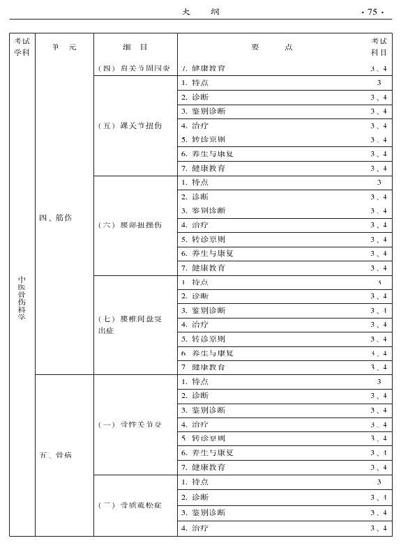 2015中醫(yī)全科醫(yī)學專業(yè)資格考試大綱-專業(yè)知識與專業(yè)實踐能力