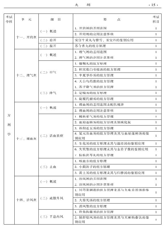 2015中醫(yī)全科醫(yī)學(xué)專業(yè)資格考試大綱-基礎(chǔ)知識(shí)