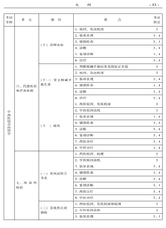 2015年中西醫(yī)結(jié)合內(nèi)科專業(yè)-專業(yè)知識與專業(yè)實踐能力