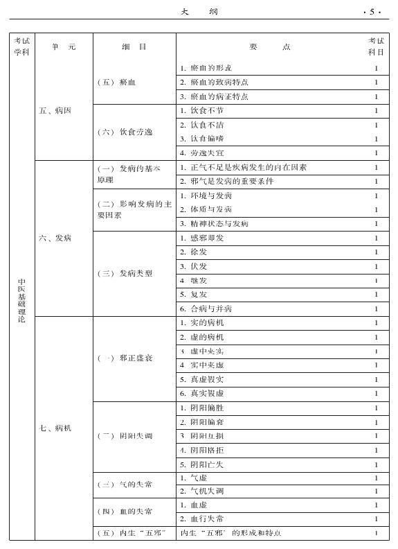 2015中醫(yī)全科醫(yī)學(xué)專業(yè)資格考試大綱-基礎(chǔ)知識(shí)