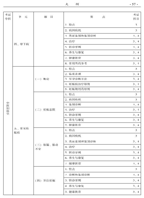 2015中醫(yī)全科醫(yī)學專業(yè)資格考試大綱-專業(yè)知識與專業(yè)實踐能力