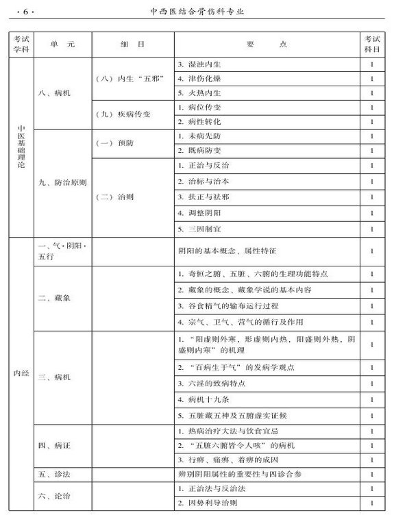 2015年中西醫(yī)結(jié)合骨傷科大綱-基礎(chǔ)知識