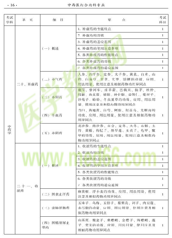 2015年中西醫(yī)結(jié)合內(nèi)科專(zhuān)業(yè)-基礎(chǔ)知識(shí)