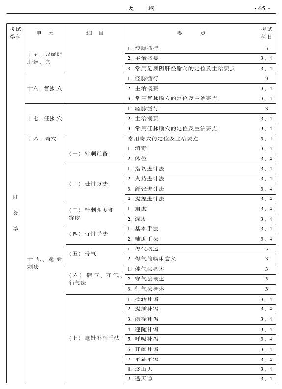 2015中醫(yī)全科醫(yī)學專業(yè)資格考試大綱-專業(yè)知識與專業(yè)實踐能力