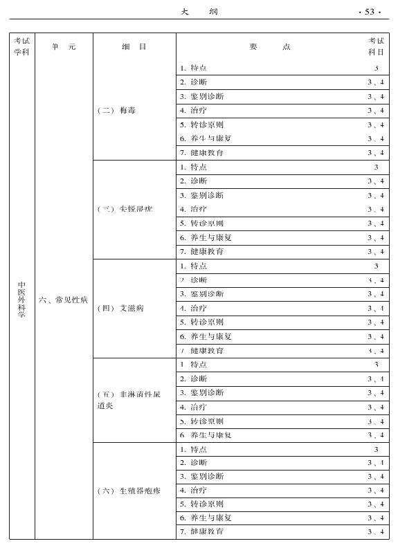 2015中醫(yī)全科醫(yī)學專業(yè)資格考試大綱-專業(yè)知識與專業(yè)實踐能力