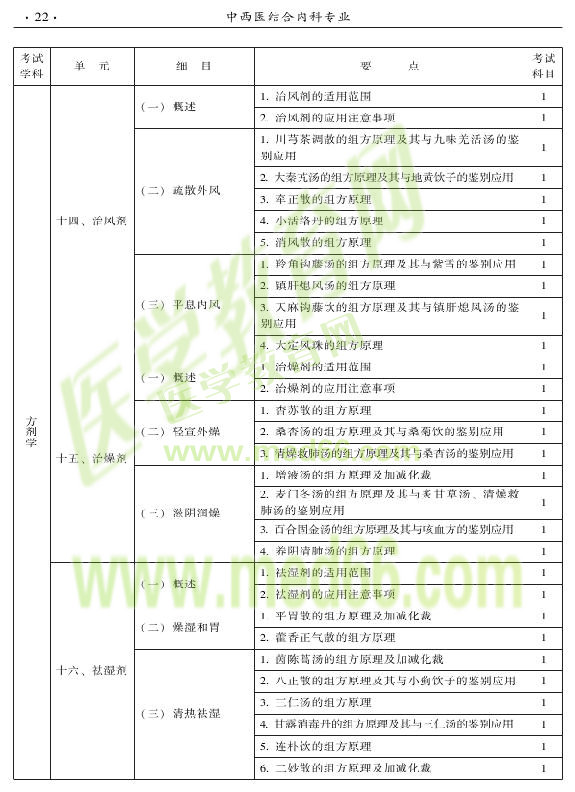 2015年中西醫(yī)結(jié)合內(nèi)科專(zhuān)業(yè)-基礎(chǔ)知識(shí)