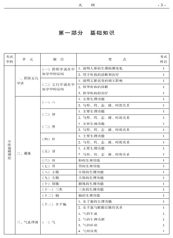 2015中醫(yī)全科醫(yī)學(xué)專業(yè)資格考試大綱-基礎(chǔ)知識(shí)