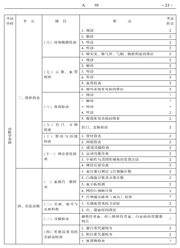 2015中醫(yī)全科醫(yī)學專業(yè)資格考試大綱-相關(guān)專業(yè)知識