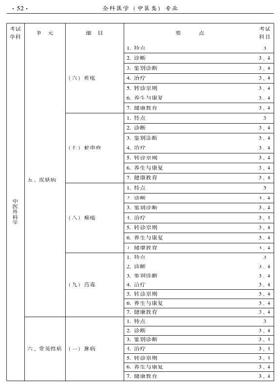 2015中醫(yī)全科醫(yī)學專業(yè)資格考試大綱-專業(yè)知識與專業(yè)實踐能力