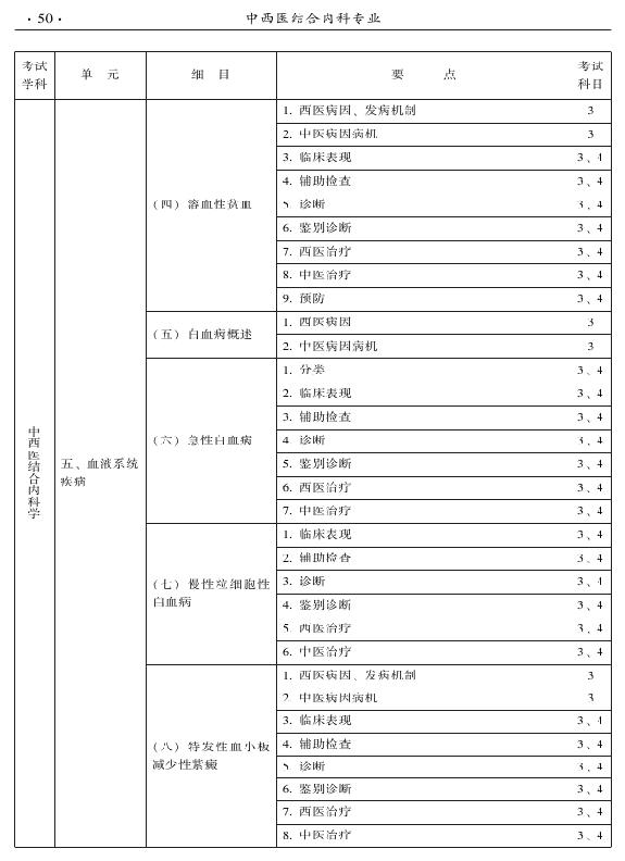 2015年中西醫(yī)結(jié)合內(nèi)科專業(yè)-專業(yè)知識與專業(yè)實踐能力