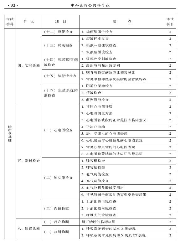 2015年中西醫(yī)結合內科專業(yè)-相關專業(yè)知識