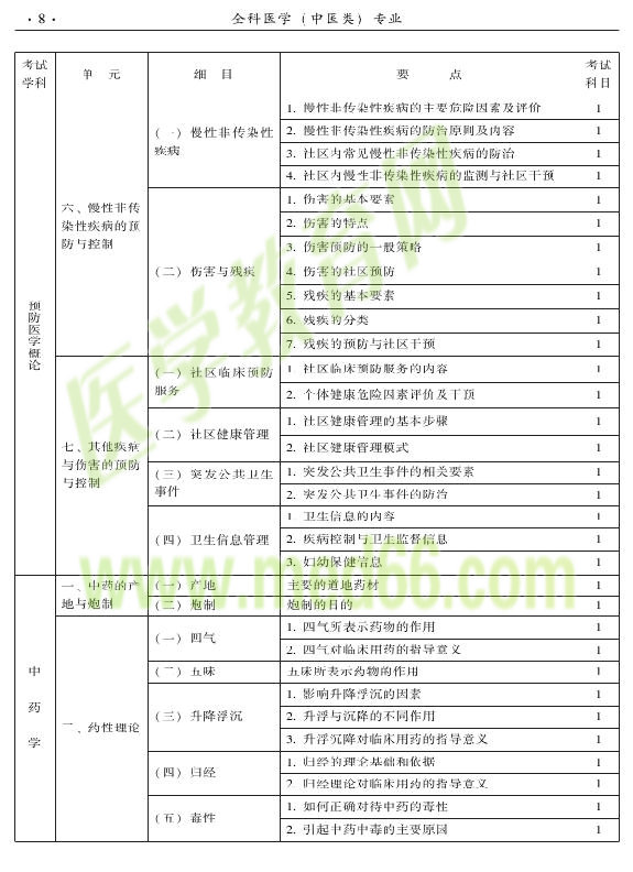 2015中醫(yī)全科醫(yī)學(xué)專業(yè)資格考試大綱-基礎(chǔ)知識(shí)