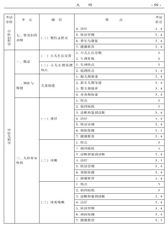 2015中醫(yī)全科醫(yī)學專業(yè)資格考試大綱-專業(yè)知識與專業(yè)實踐能力