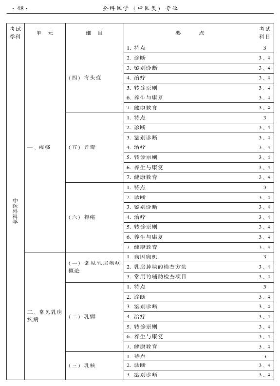 2015中醫(yī)全科醫(yī)學專業(yè)資格考試大綱-專業(yè)知識與專業(yè)實踐能力