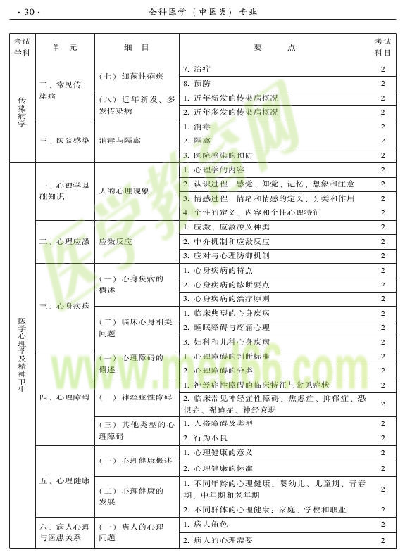 2015中醫(yī)全科醫(yī)學專業(yè)資格考試大綱-相關(guān)專業(yè)知識