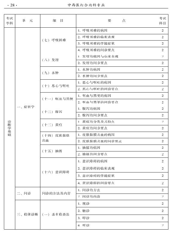 2015年中西醫(yī)結合內科專業(yè)-相關專業(yè)知識